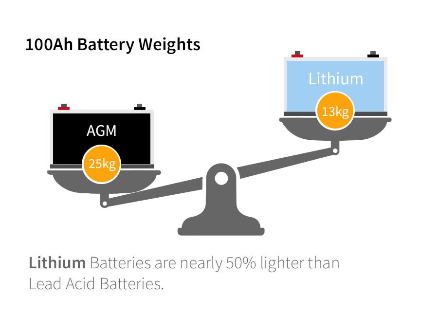 CaravansPlus Lithium vs AGM Batteries